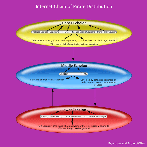 Internet Chain of Pirate Distribution 