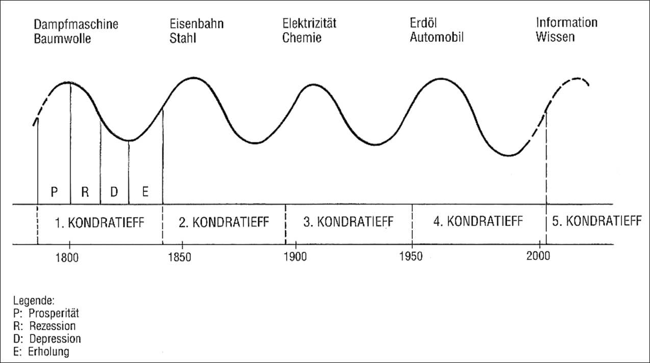 Kondratjew Wellen