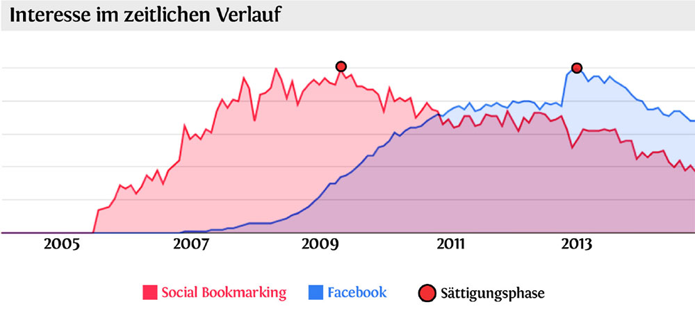 Facebook Sättigungsphase