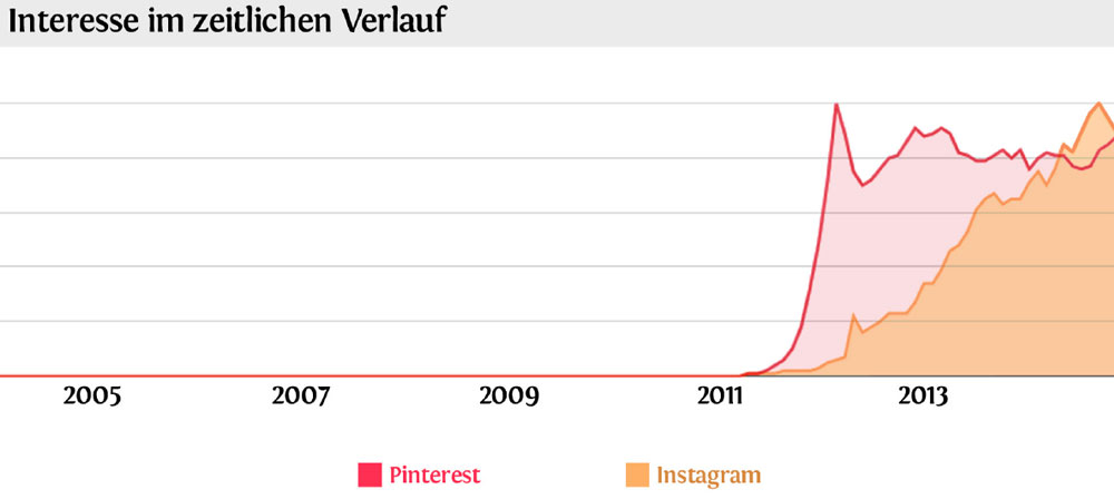 Pinterest versus Instagram