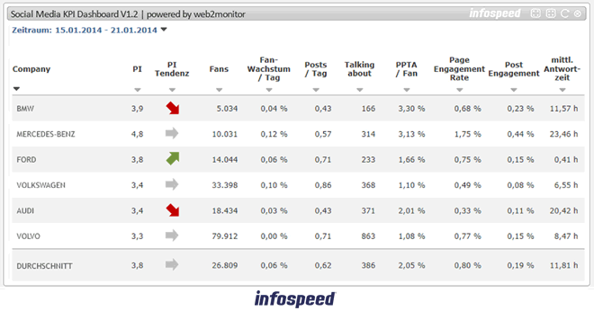 Facebook KPI Dashboard