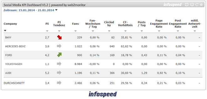 Google KPI Dashboard