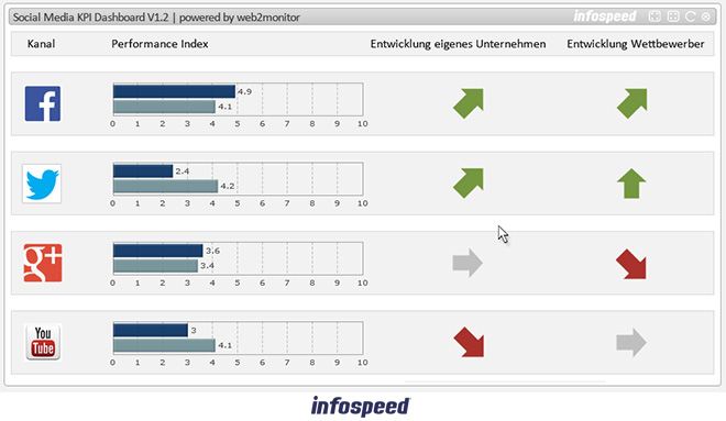 Social Media Messwerte