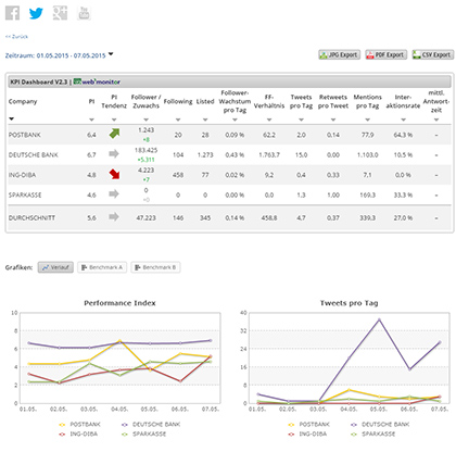 Twitter KPIs