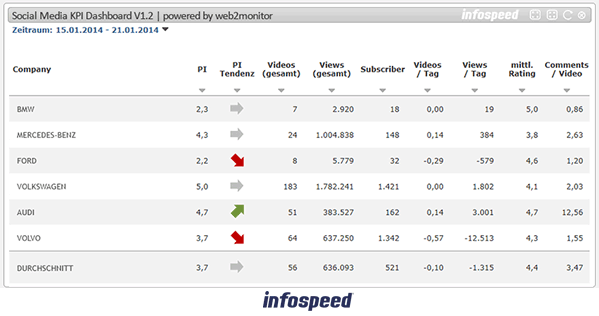 YouTube KPI Dashboard