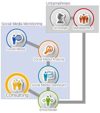 Social Media Consulting