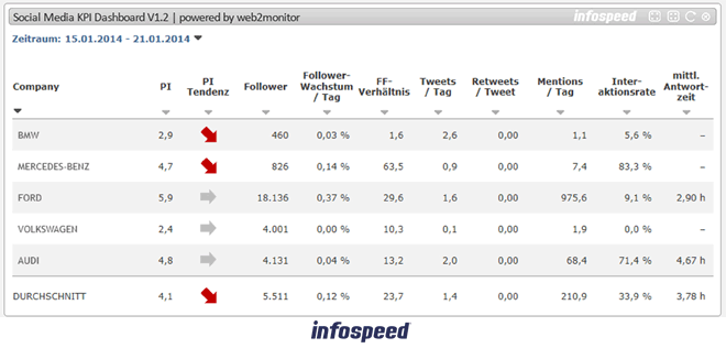 Twitter KPI Dashboard