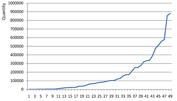 Anzahl von Pages