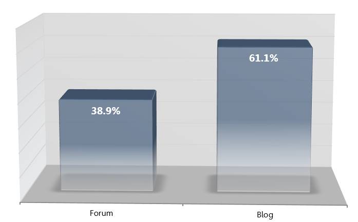 Blogger Betreiber Studie