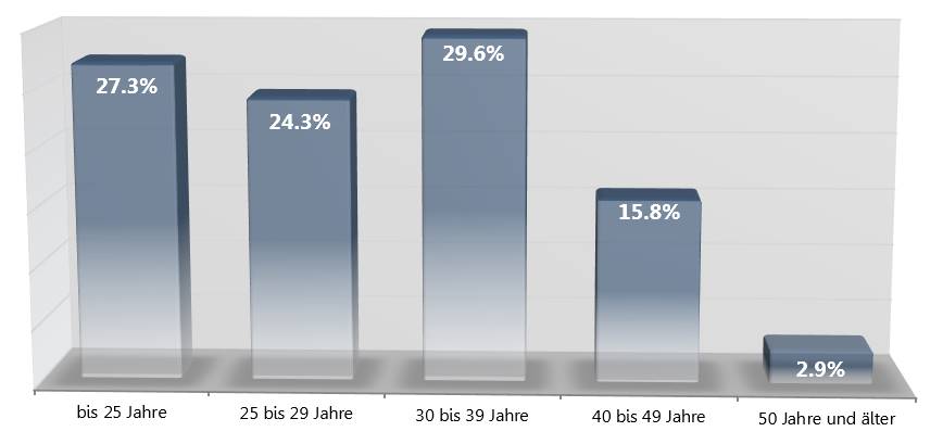 Blogger Betreiber Studie