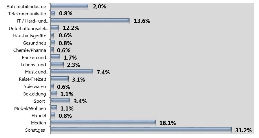 Blogger Betreiber Studie