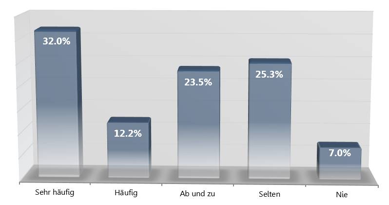 Blogger Betreiber Studie