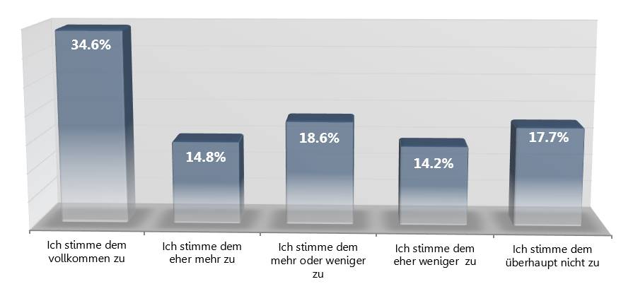 Blogger Betreiber Studie