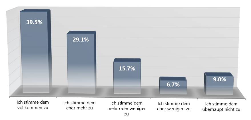 Blogger Betreiber Studie