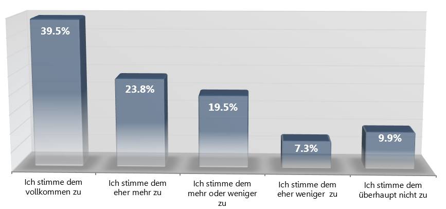 Blogger Betreiber Studie