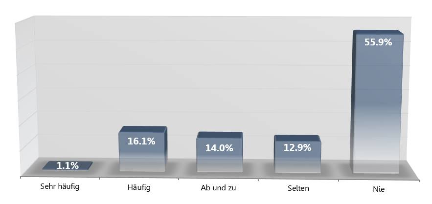 Blogger Betreiber Studie