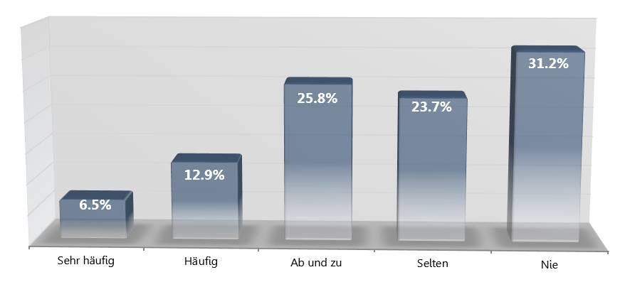 Blogger Betreiber Studie