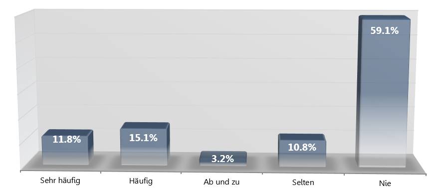 Blogger Betreiber Studie