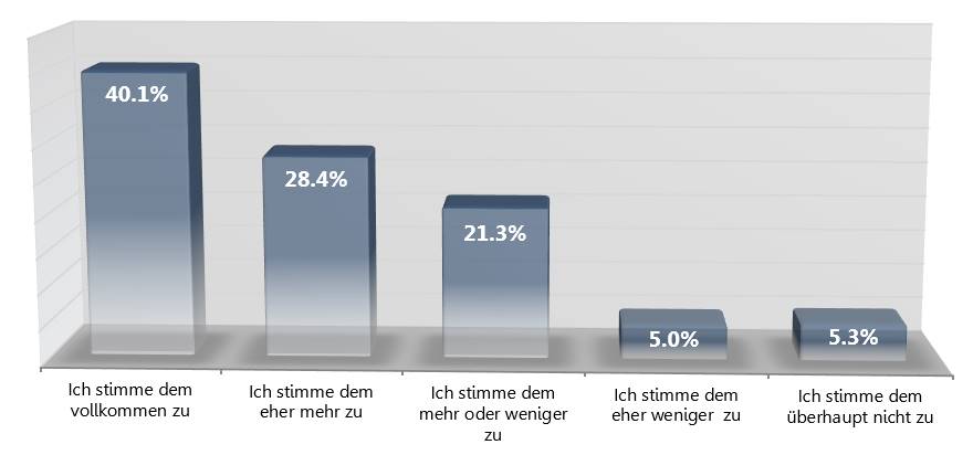 Blogger Betreiber Studie