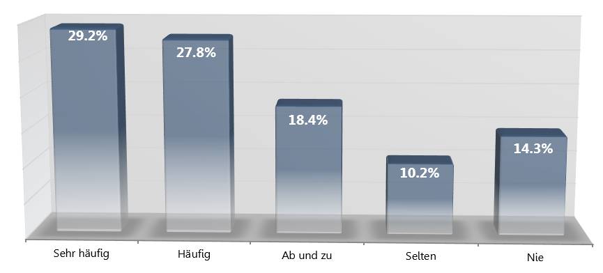 Blogger Betreiber Studie