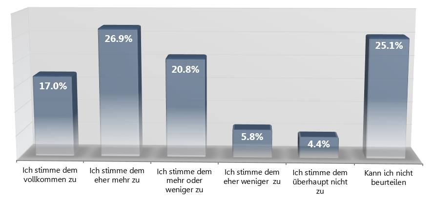 Blogger Betreiber Studie