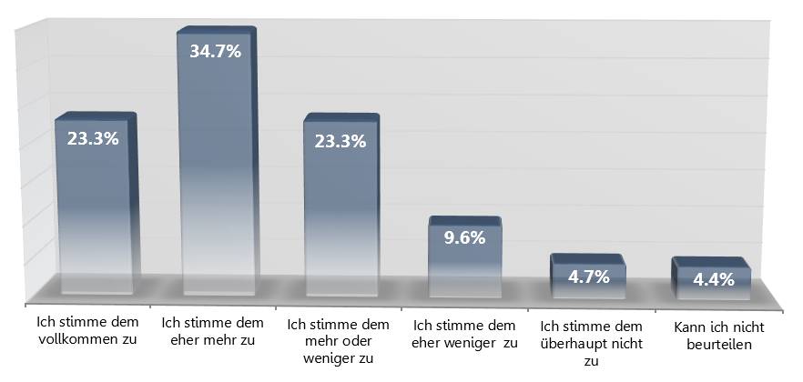 Blogger Betreiber Studie