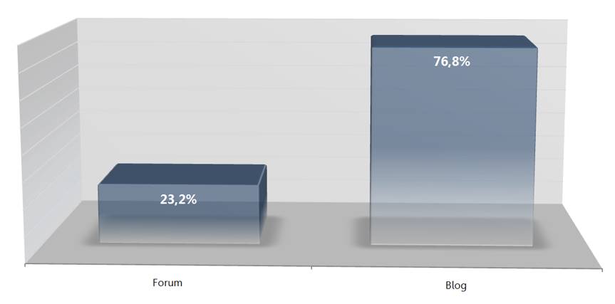 Blogger Studie