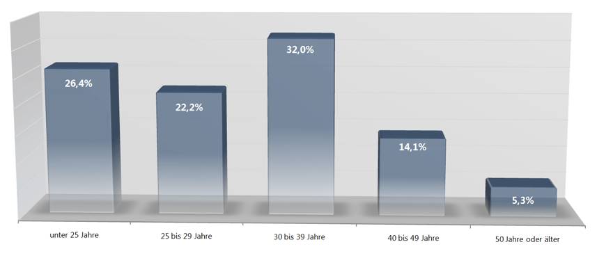 Blogger Studie