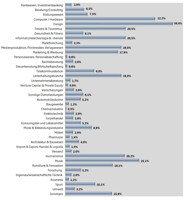 Blogger Studie