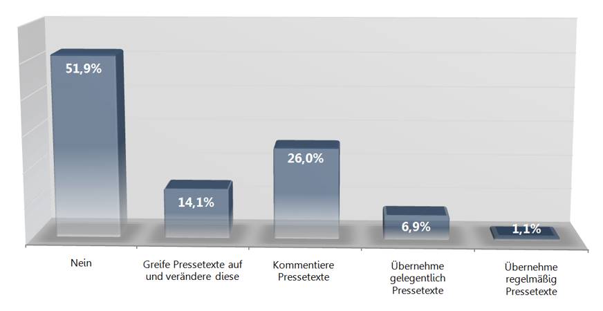 Blogger Studie