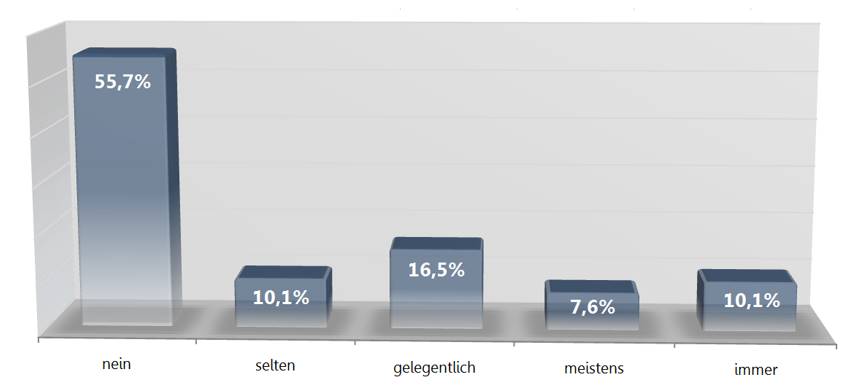 Blogger Studie