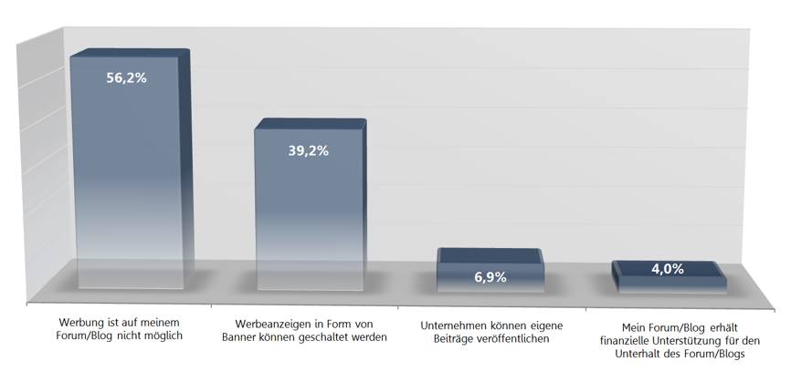 Blogger Studie