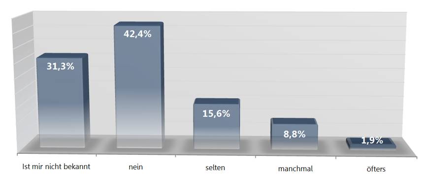 Blogger Studie