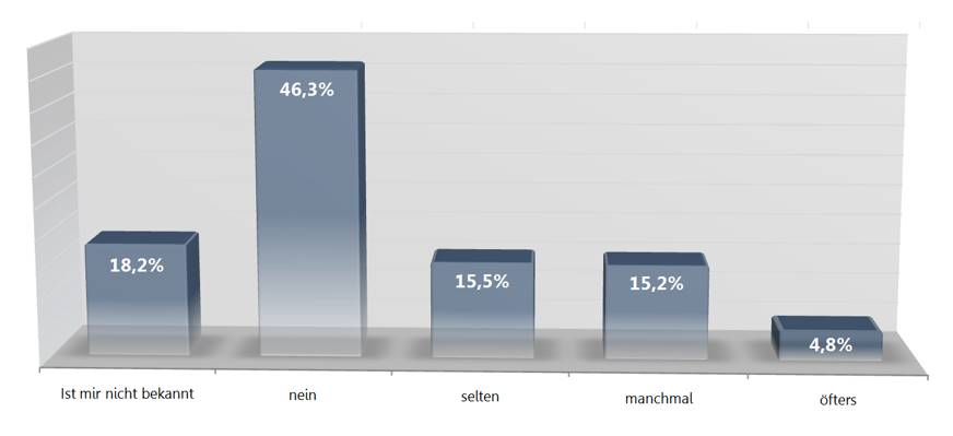 Blogger Studie