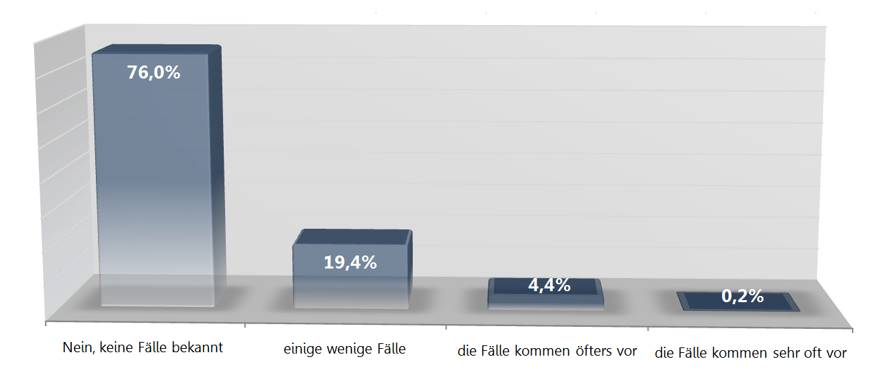 Blogger Studie