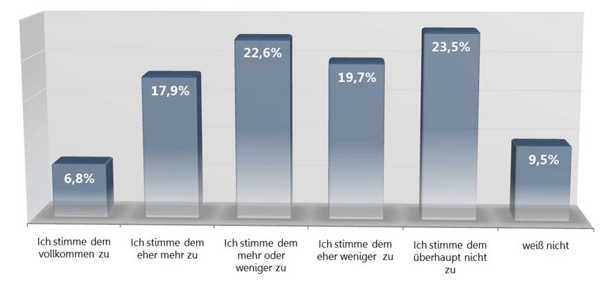 Blogger Studie