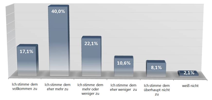 Blogger Studie