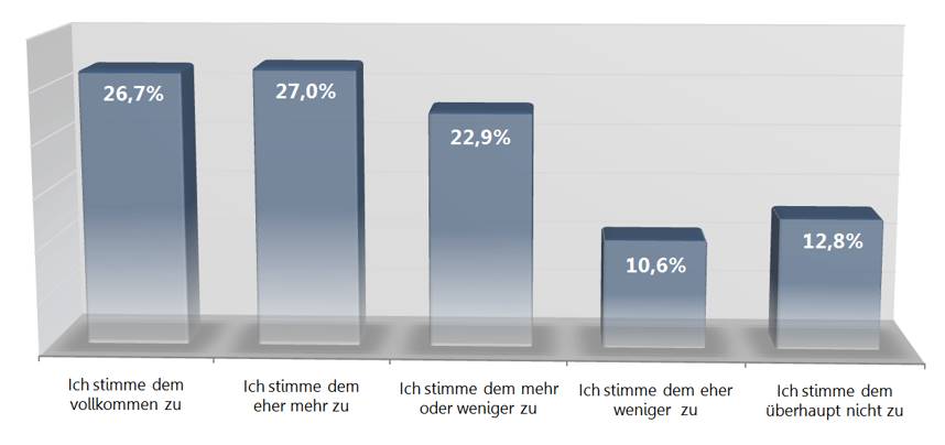 Blogger Studie