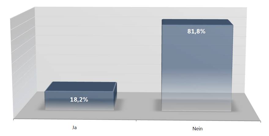 Blogger Studie