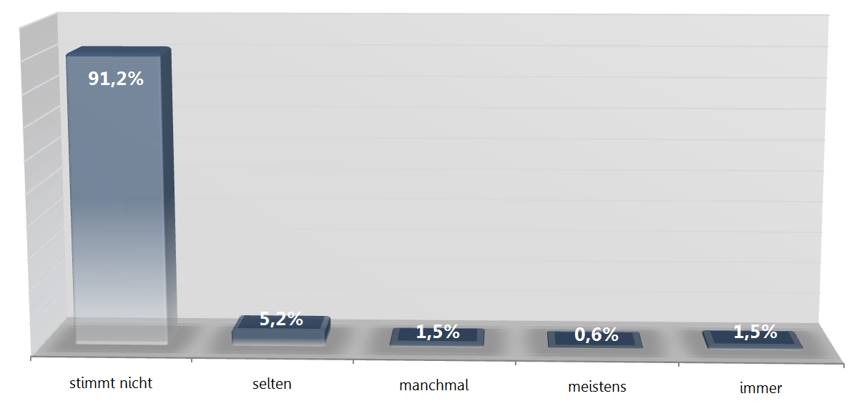 Blogger Studie