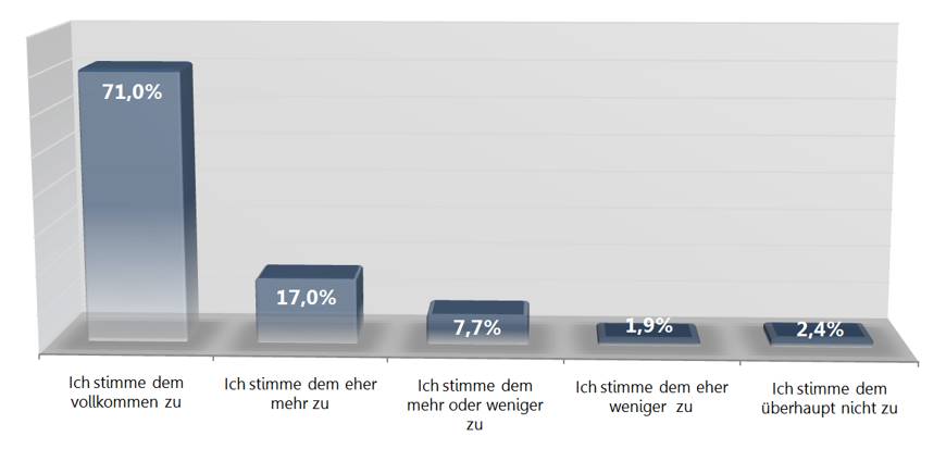 Blogger Studie