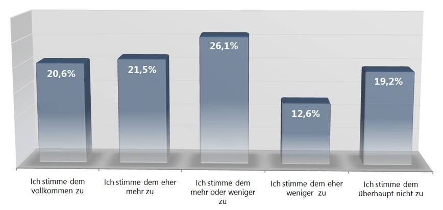 Blogger Studie