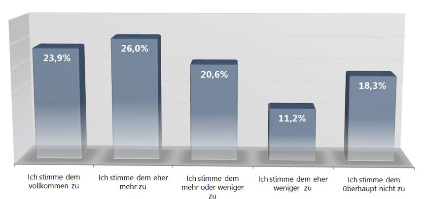 Blogger Studie