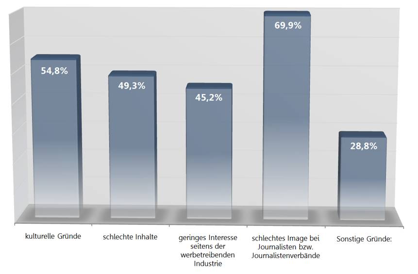 Blogger Studie