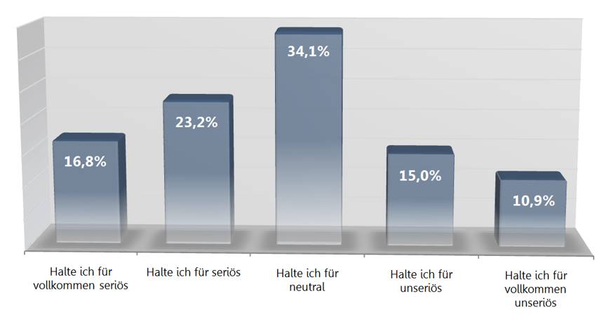 Blogger Studie