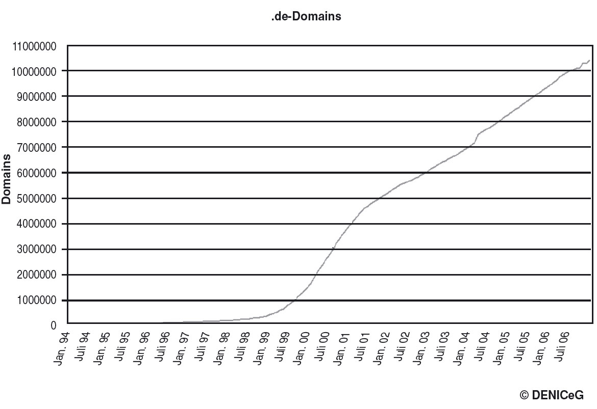 Denic Domains 1994 bis 2006