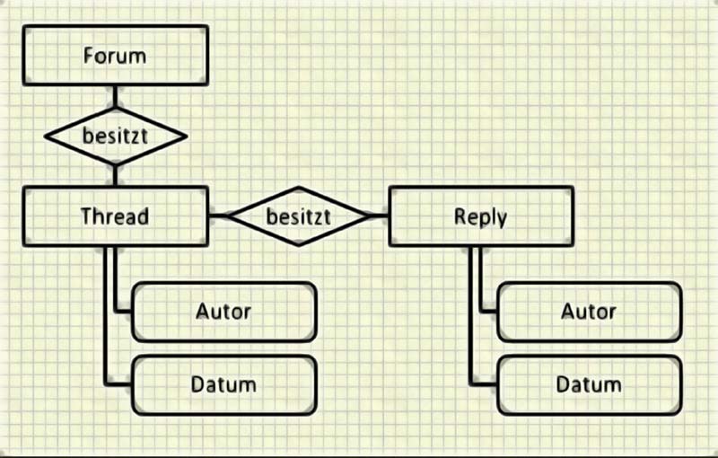 Entity Relationship Diagramm Webforum