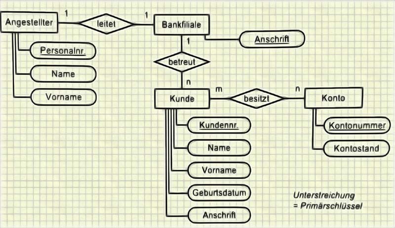 Entity Relationship Diagramm