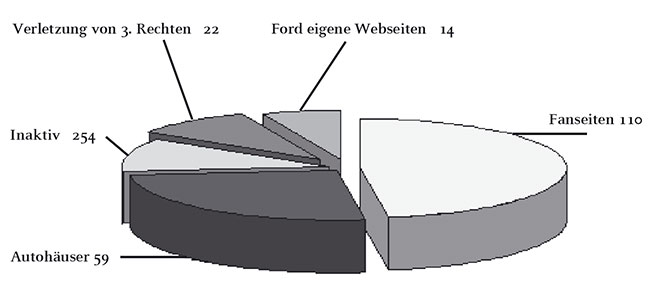 Ford Domains