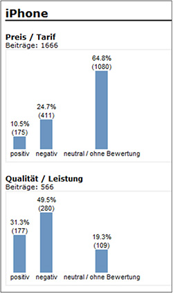 Positiv Negativ Bewertung